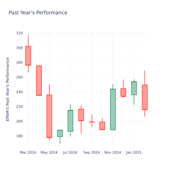 Past Year Chart