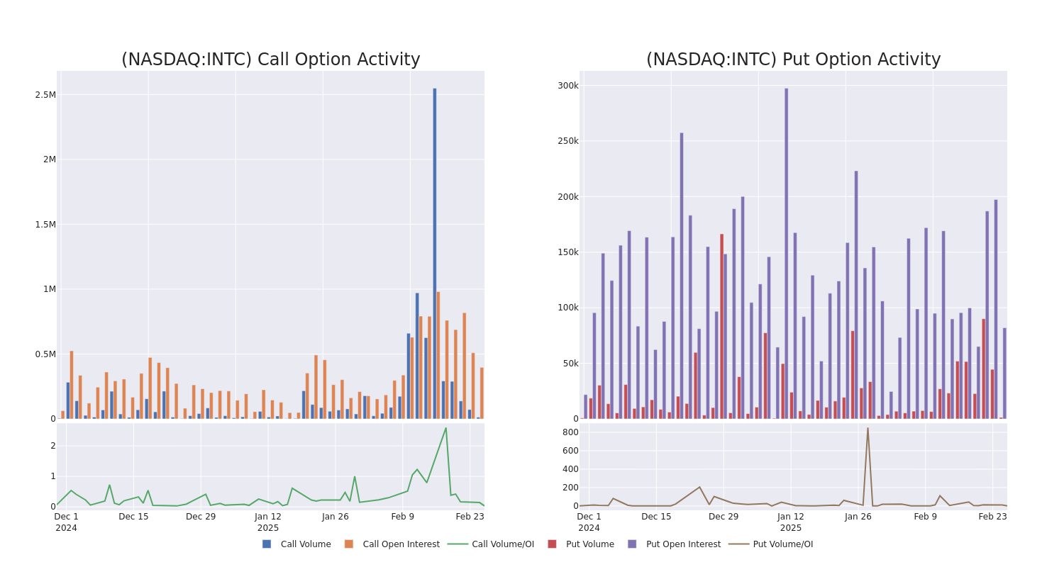 Options Call Chart