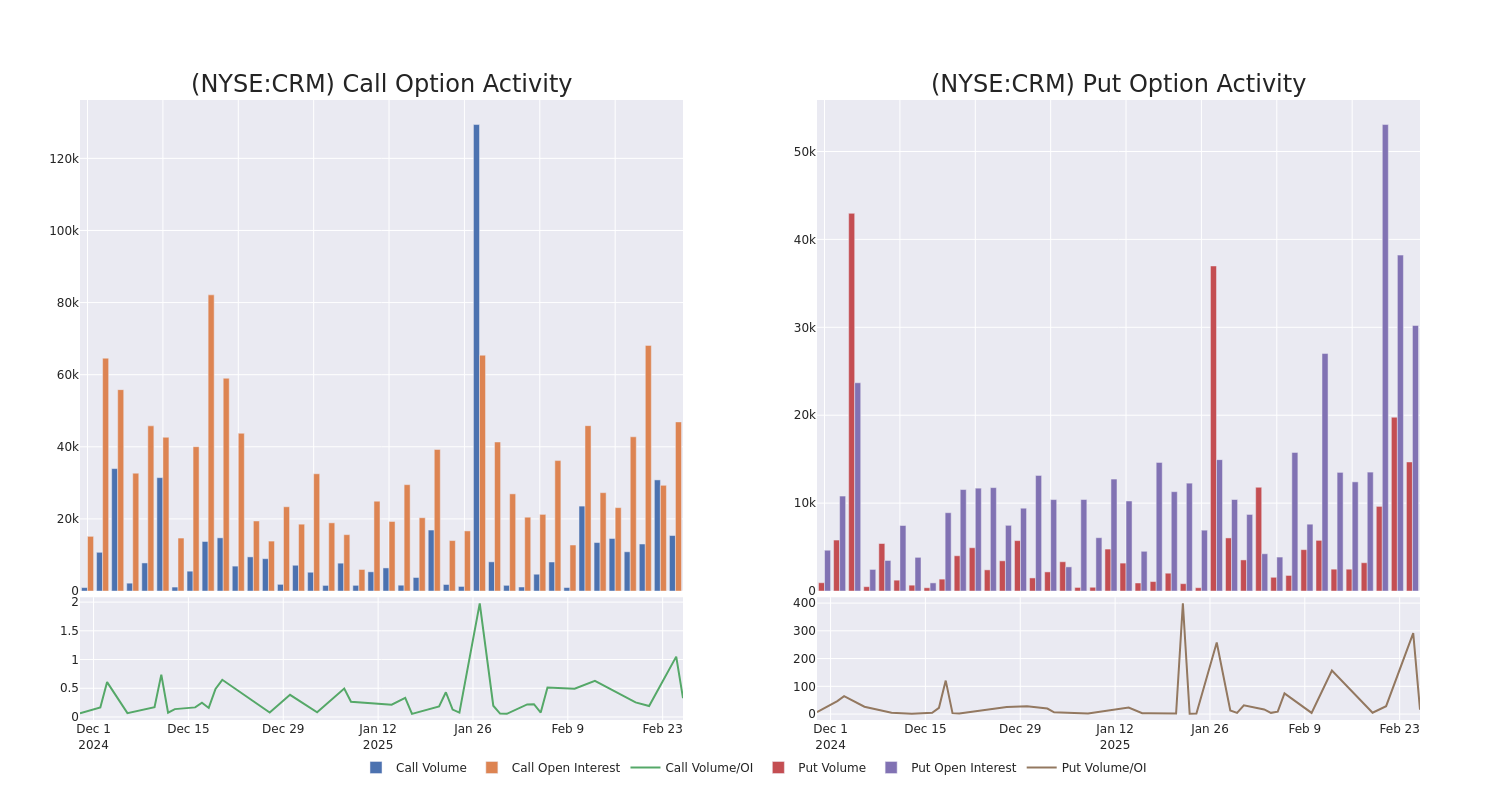 Options Call Chart