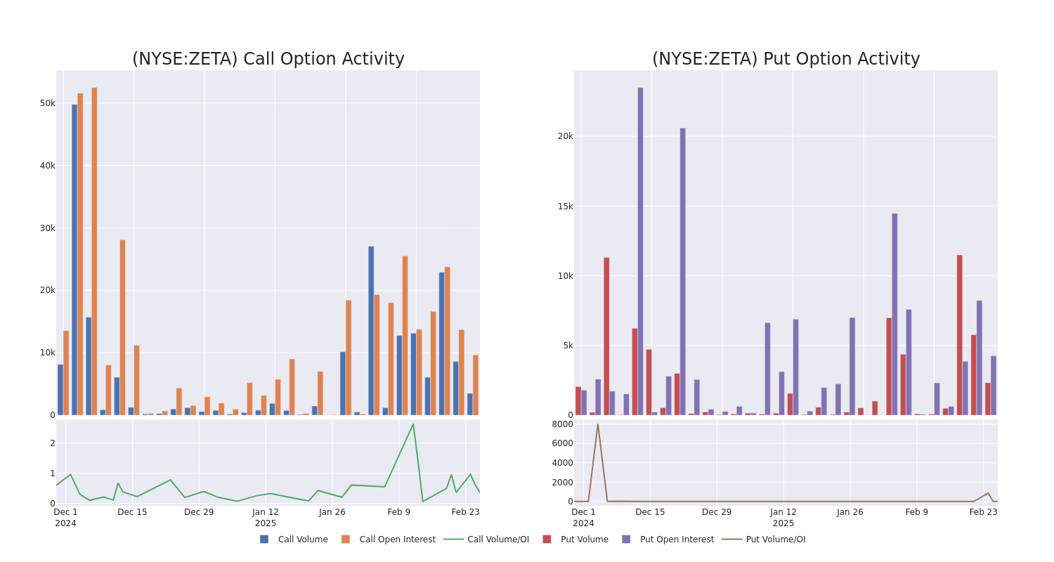 Options Call Chart