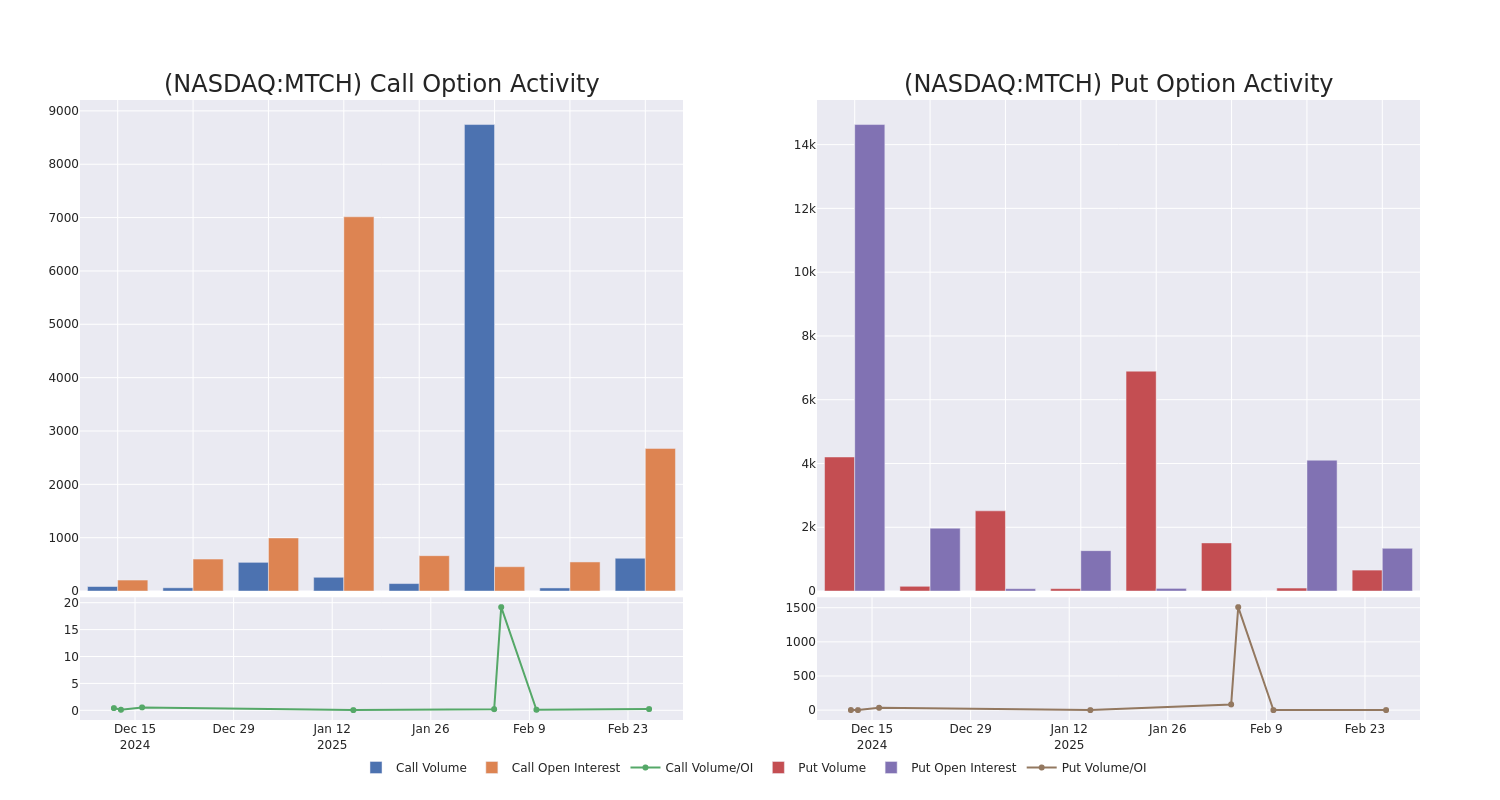 Options Call Chart