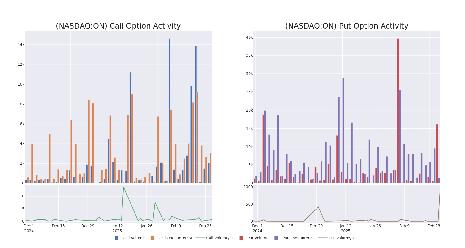 Options Call Chart