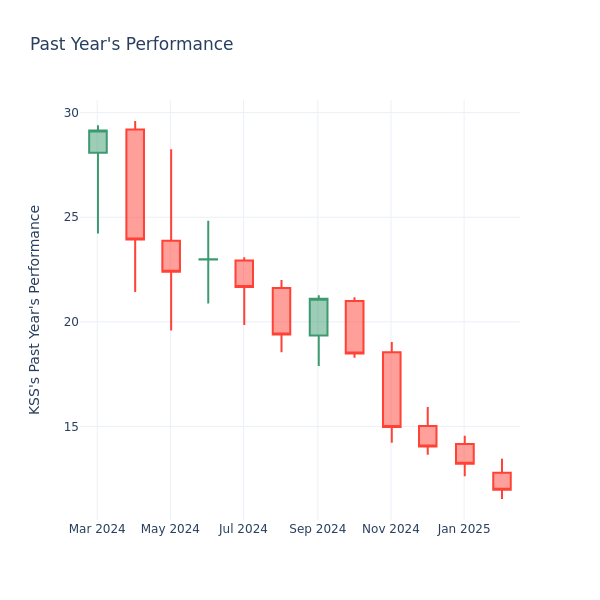 Past Year Chart