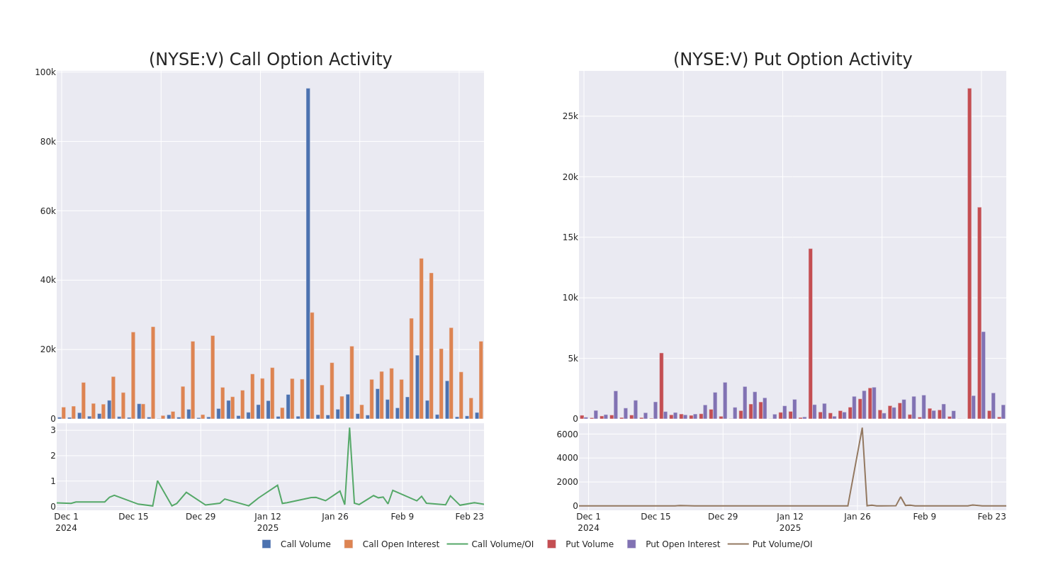 Options Call Chart