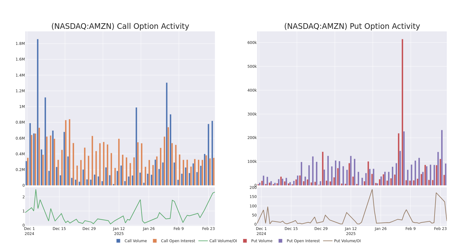 Options Call Chart