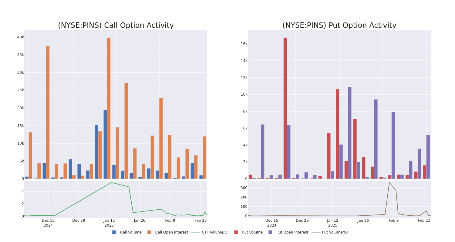 Options Call Chart