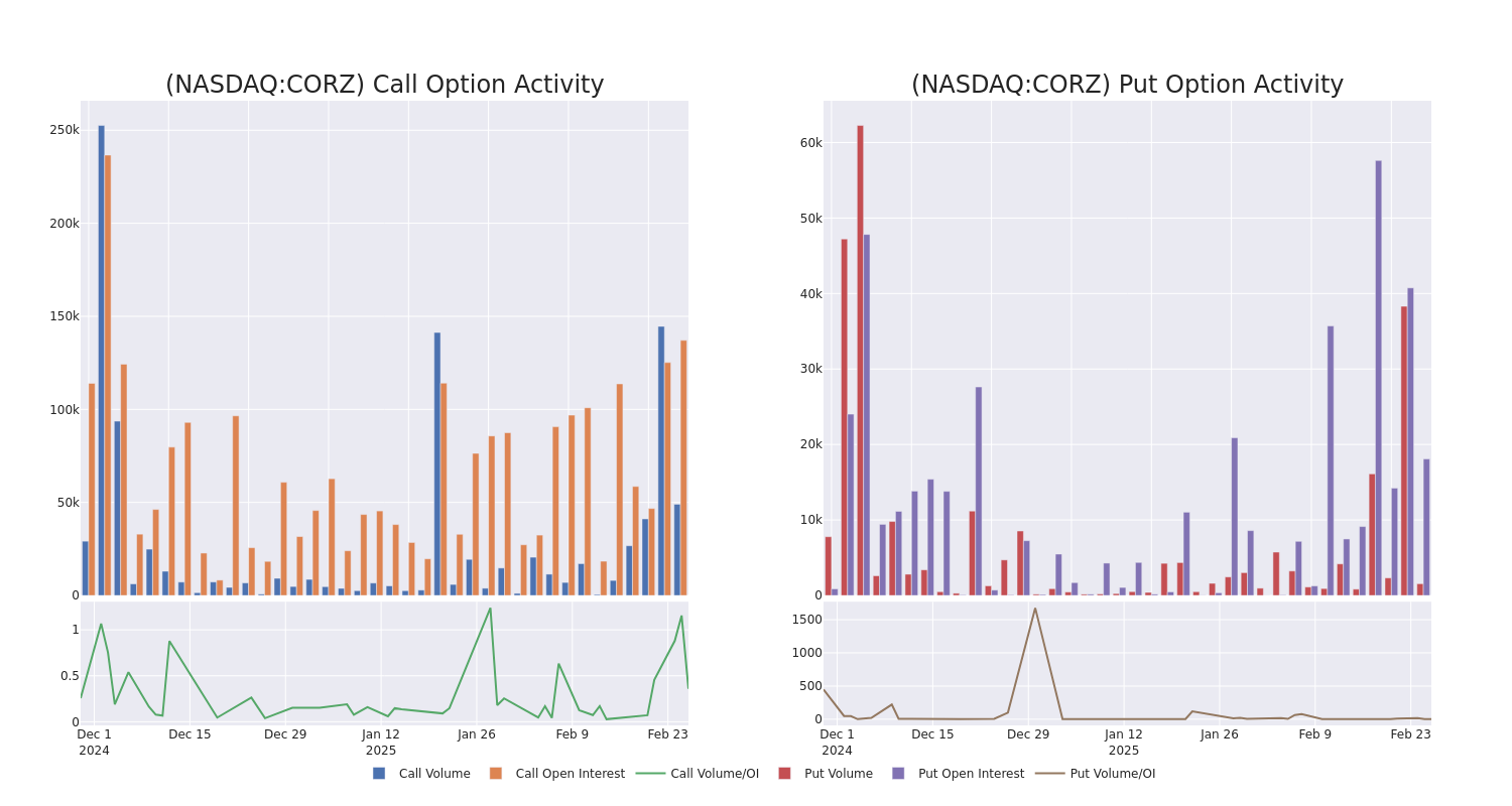 Options Call Chart