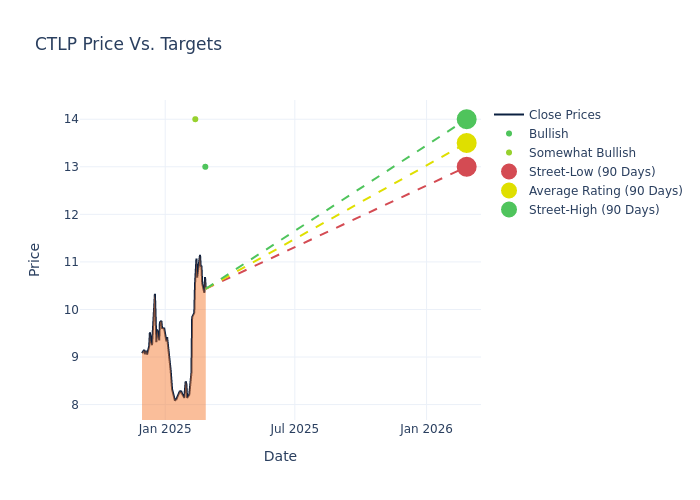 price target chart