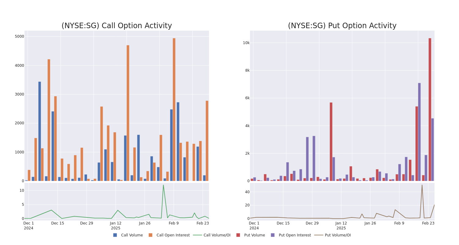 Options Call Chart