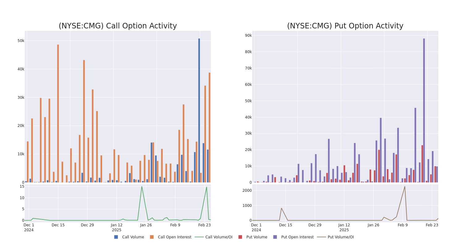 Options Call Chart