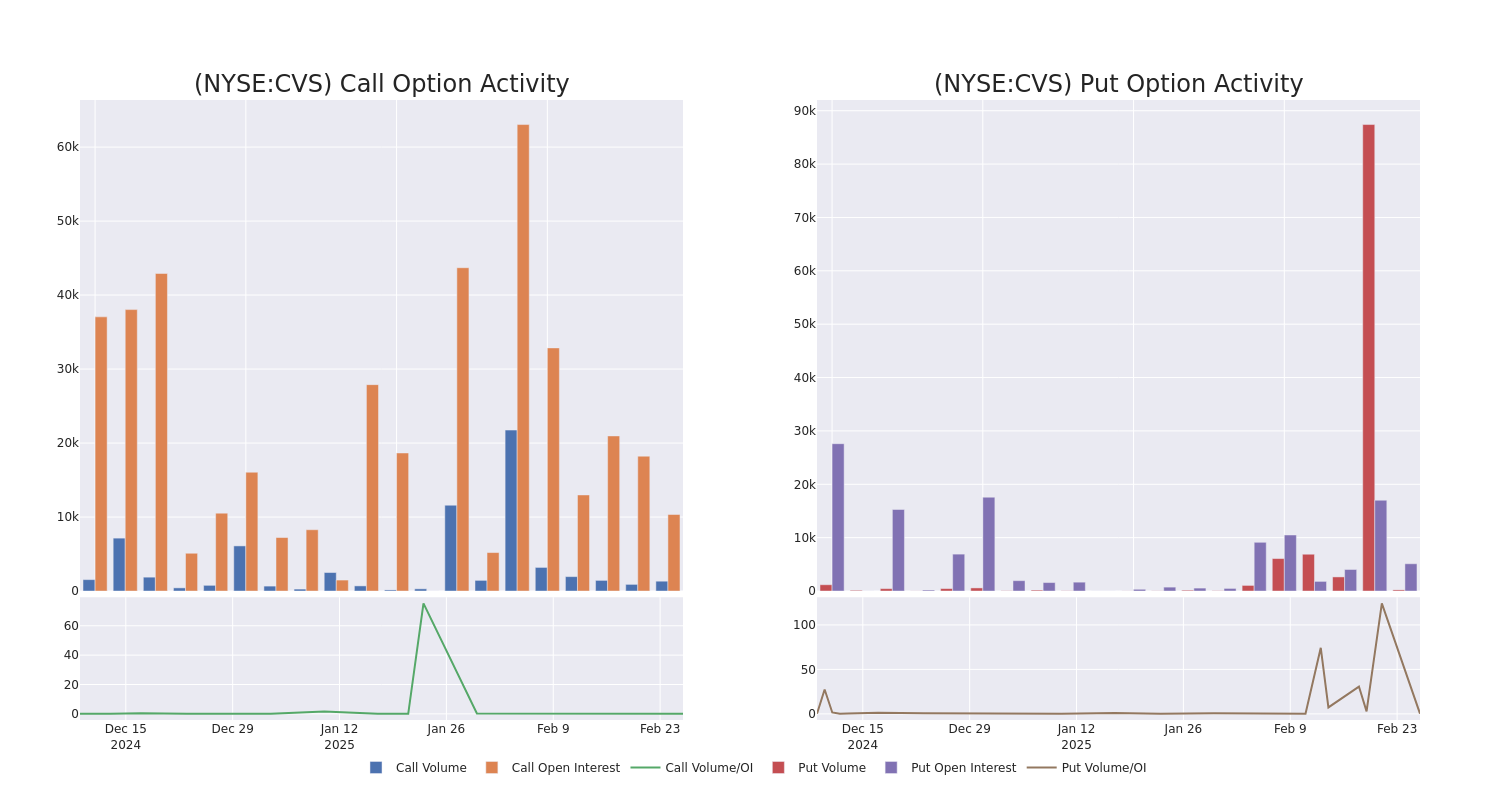 Options Call Chart