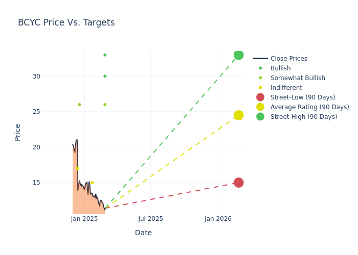 price target chart