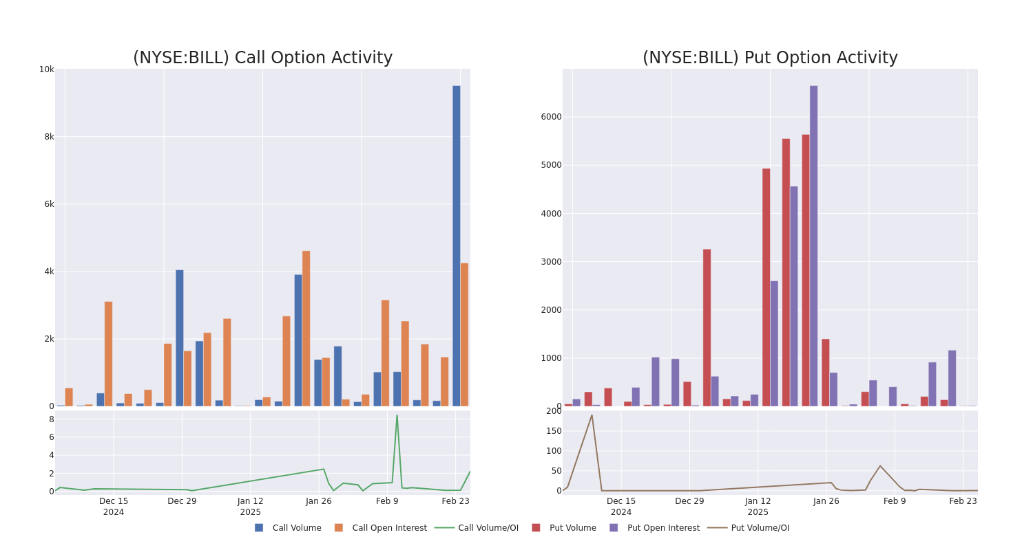 Options Call Chart