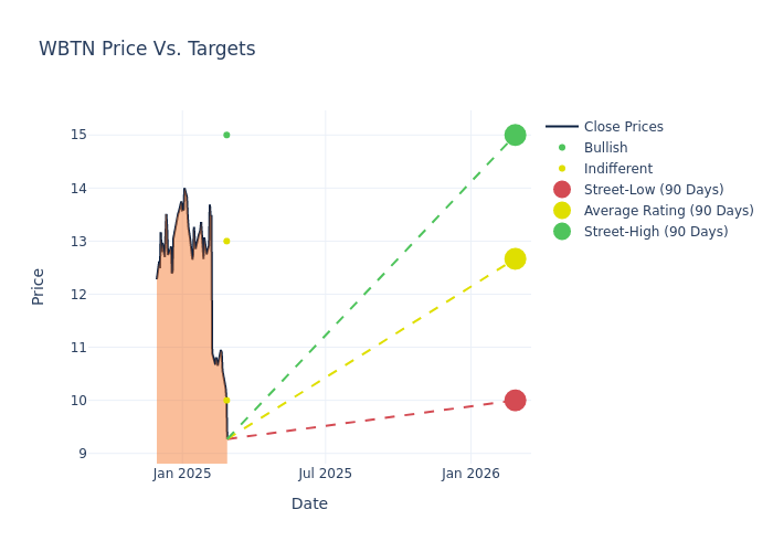 price target chart