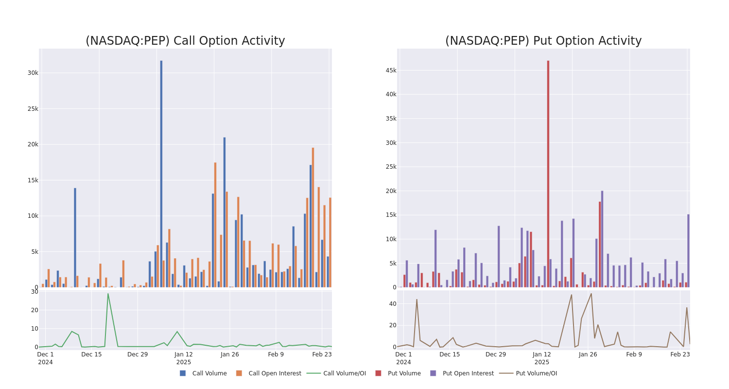 Options Call Chart