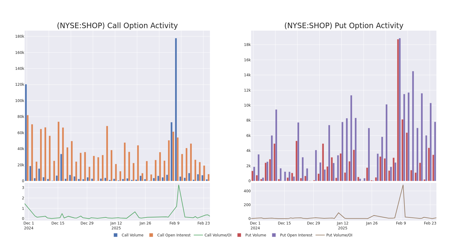 Options Call Chart