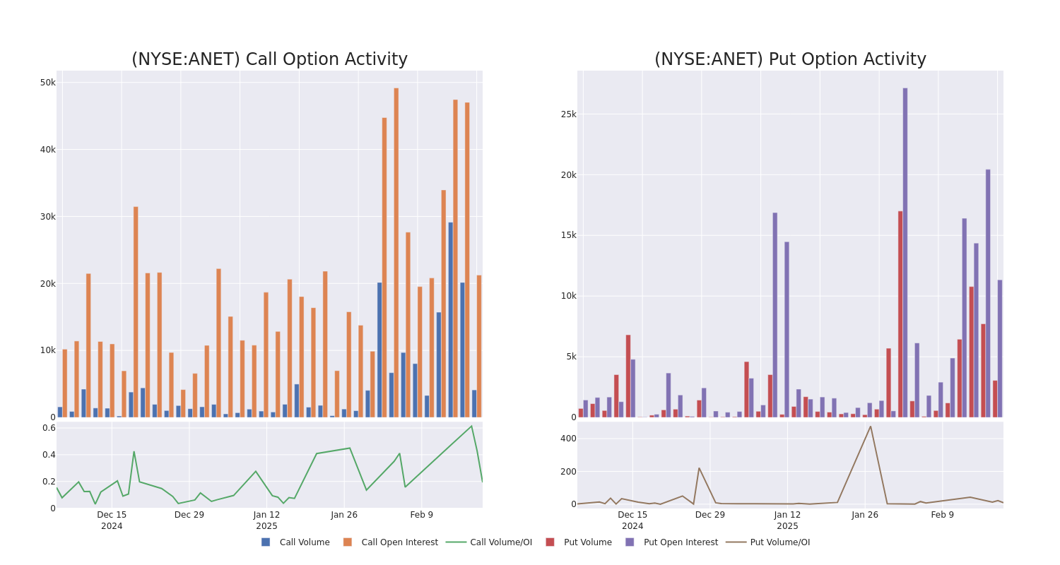 Options Call Chart