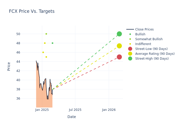 price target chart