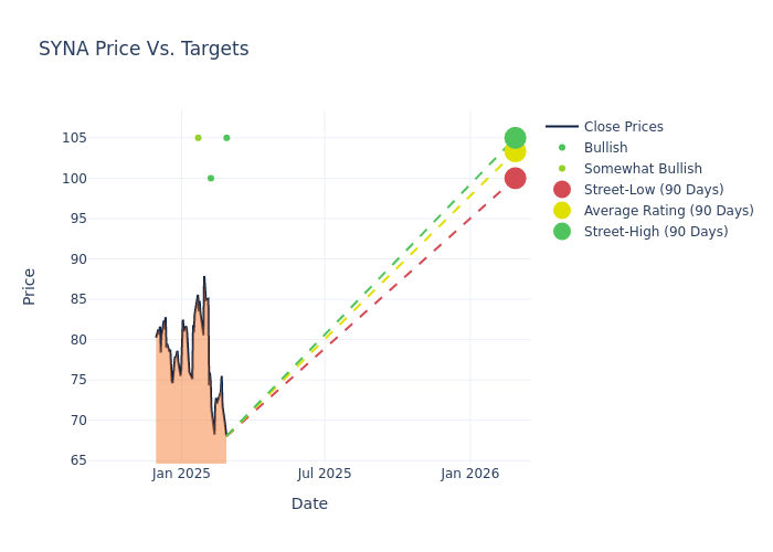 price target chart