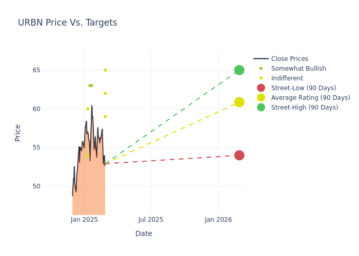 price target chart