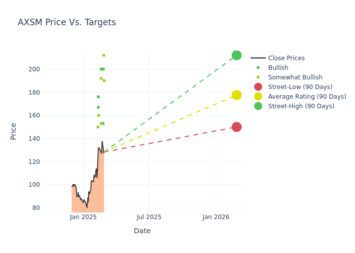 price target chart