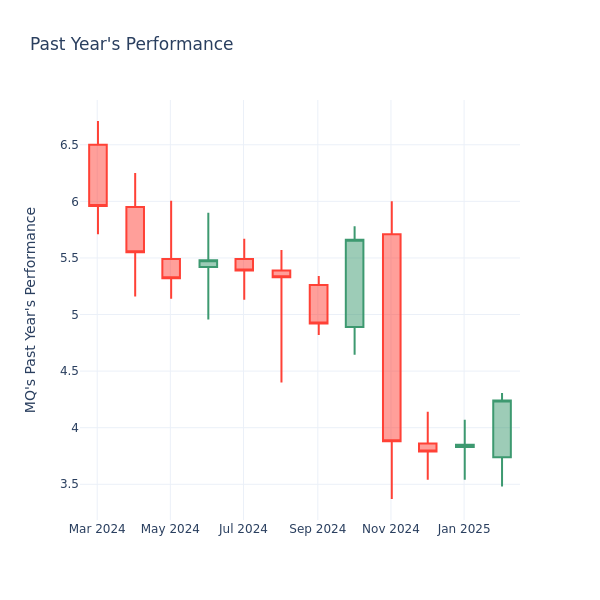 Past Year Chart