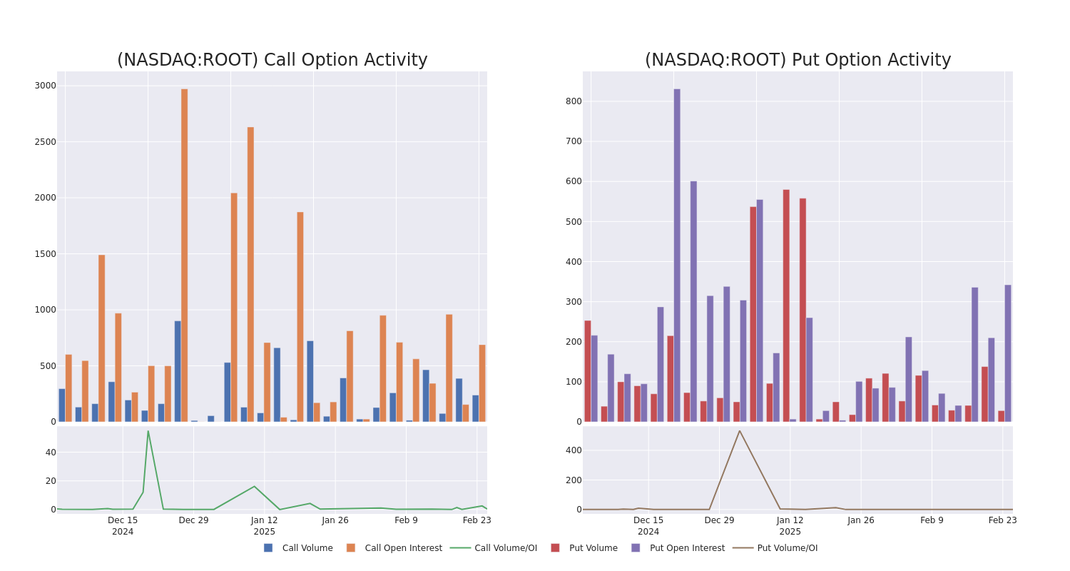 Options Call Chart