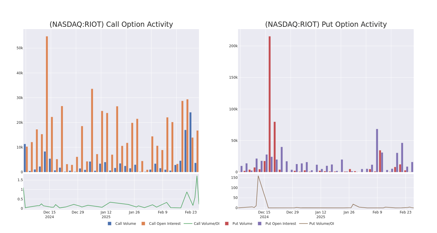 Options Call Chart