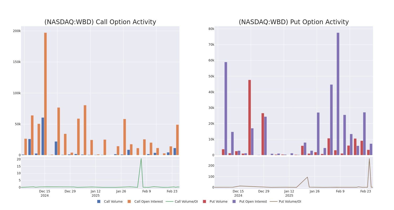 Options Call Chart