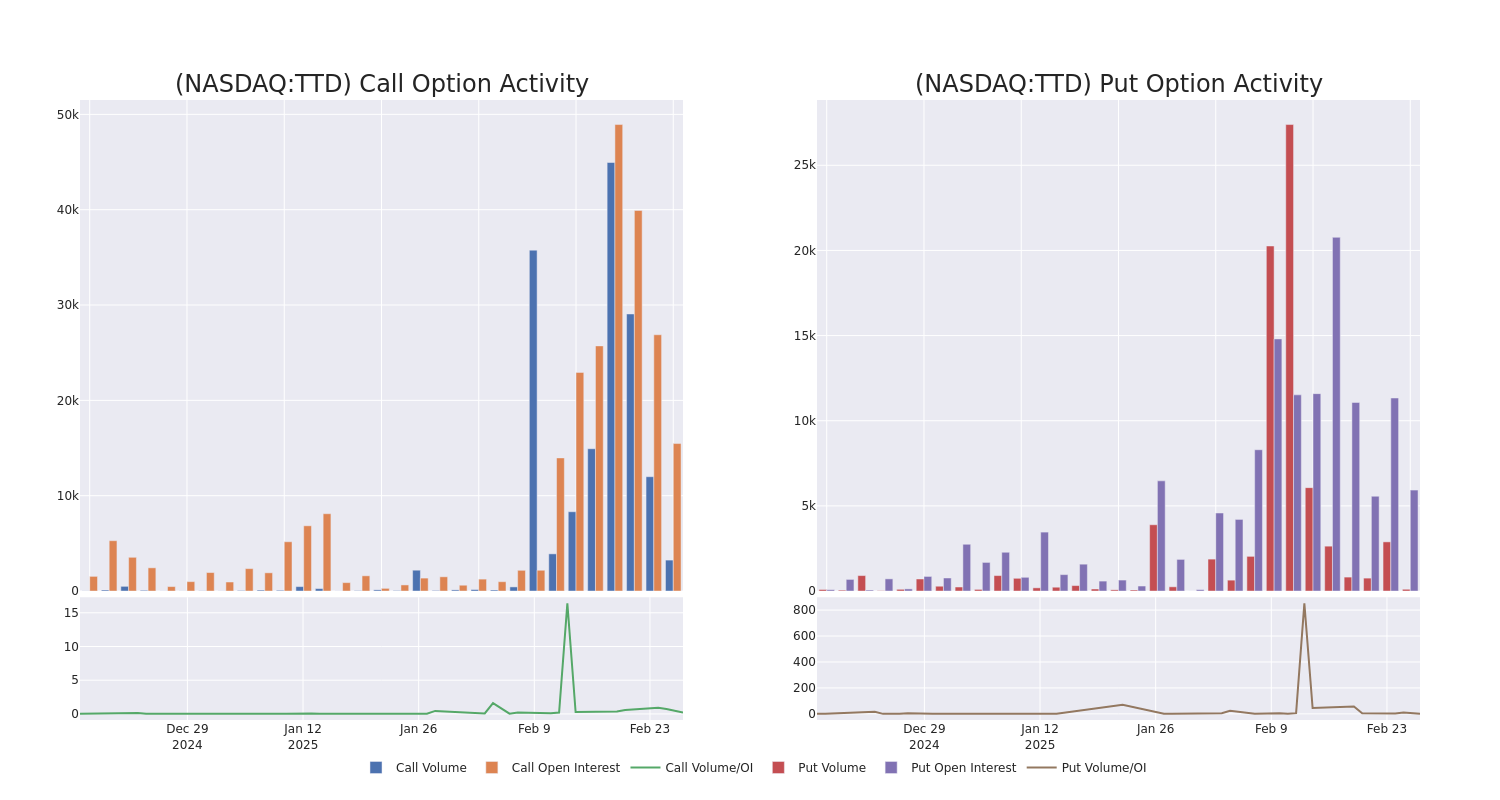 Options Call Chart