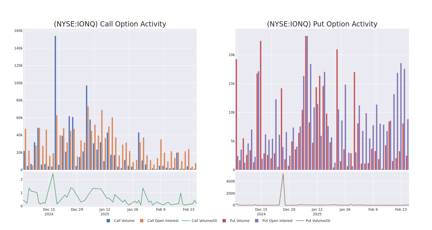 Options Call Chart