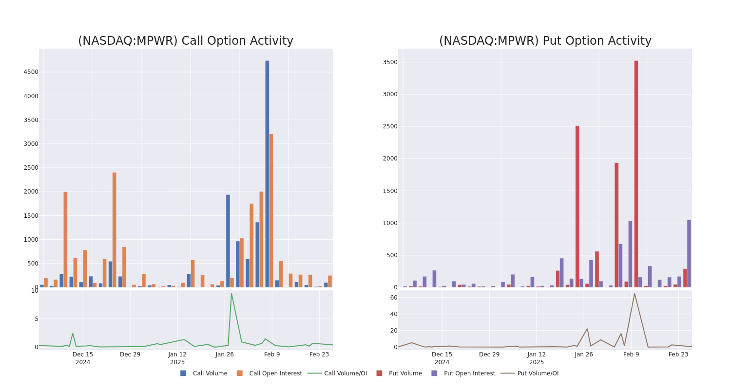 Options Call Chart