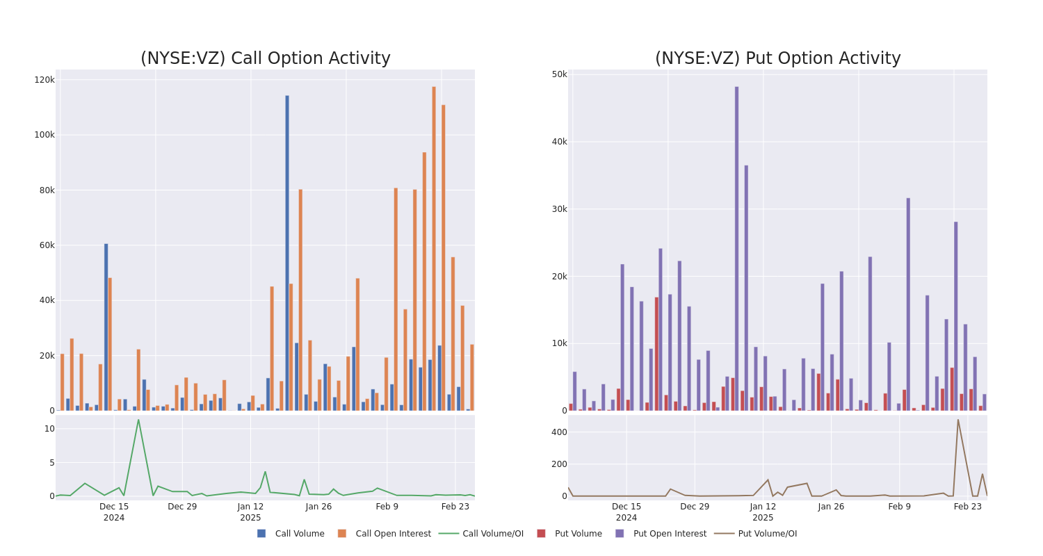 Options Call Chart