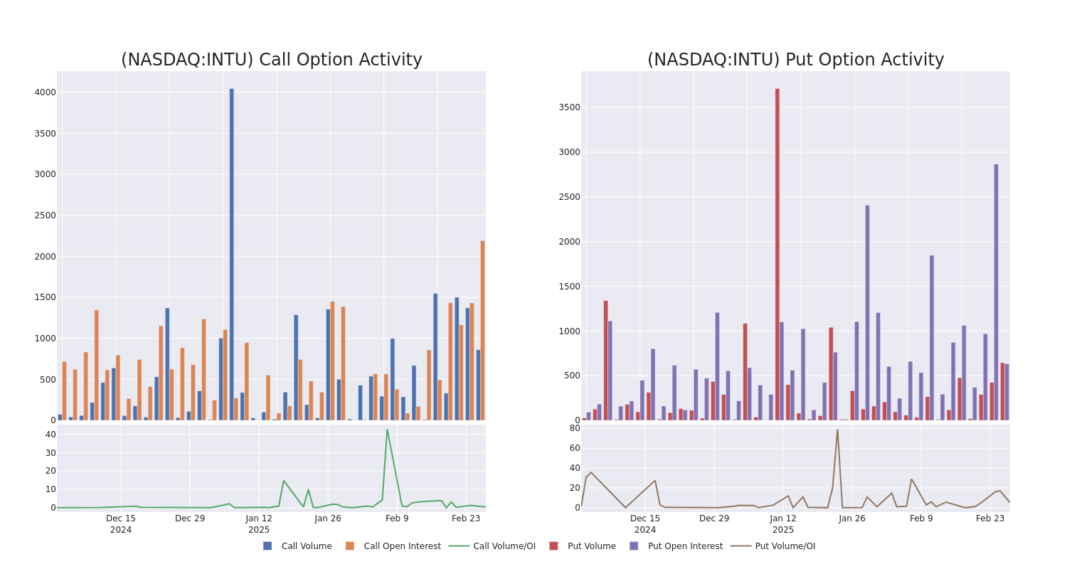 Options Call Chart