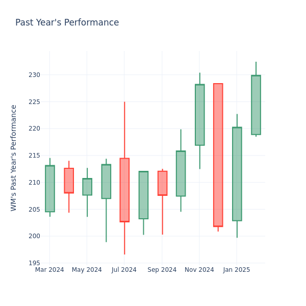 Past Year Chart