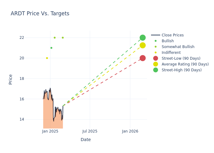 price target chart