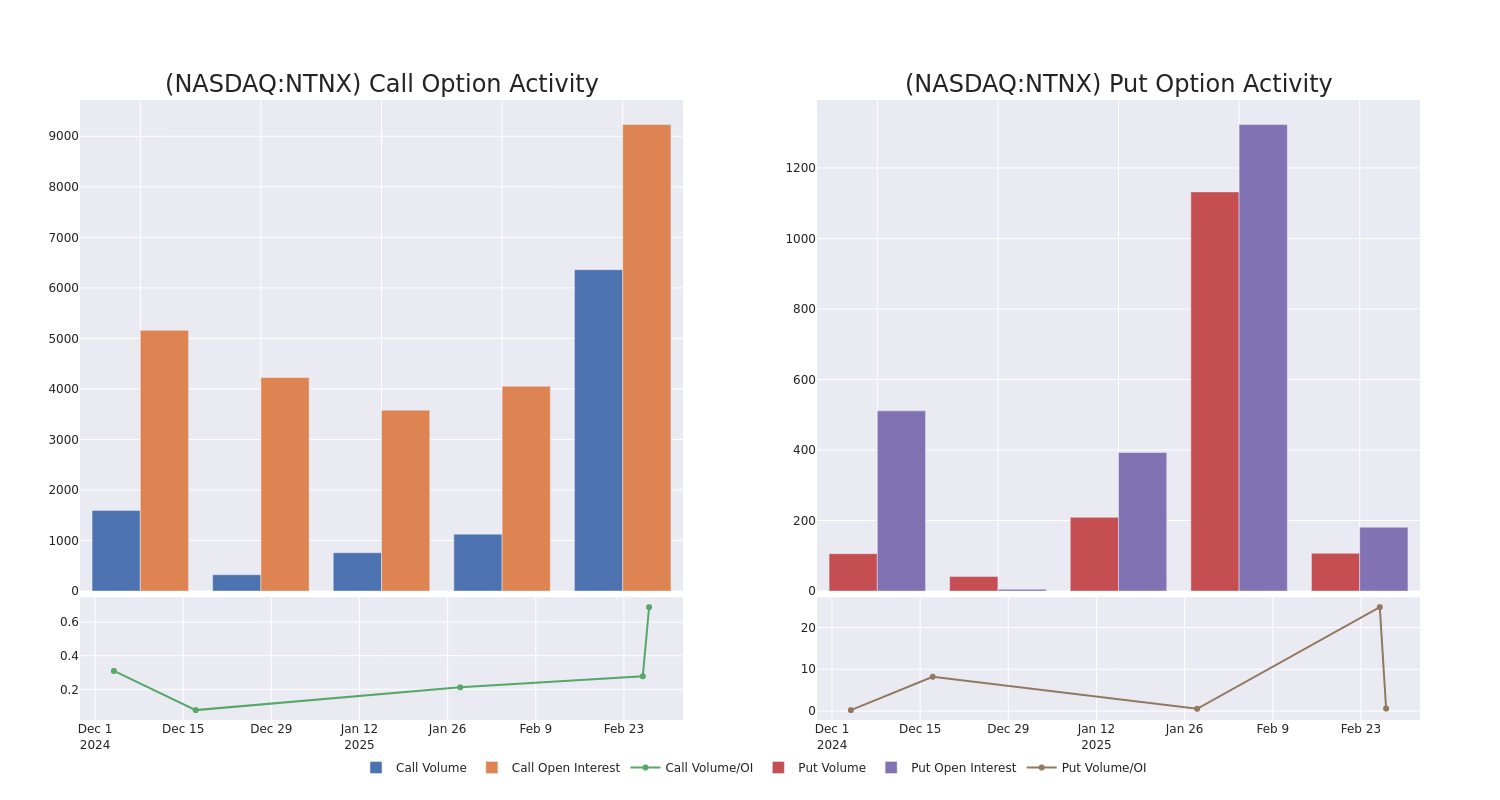 Options Call Chart