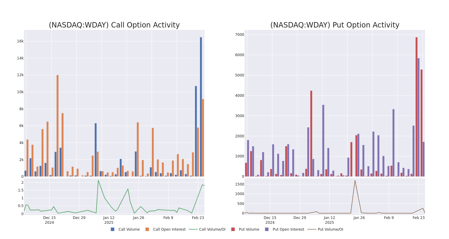 Options Call Chart