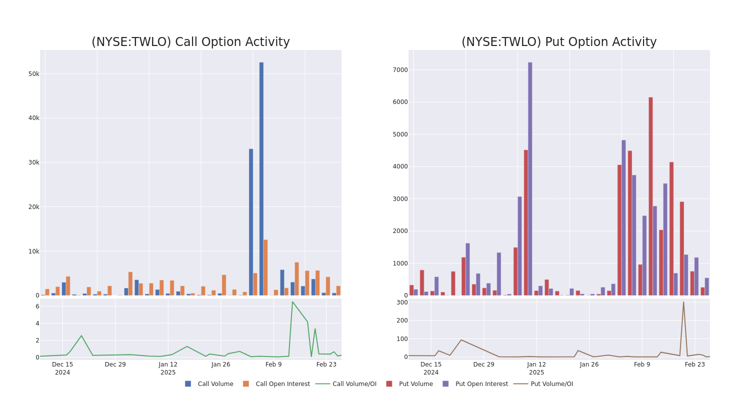 Options Call Chart