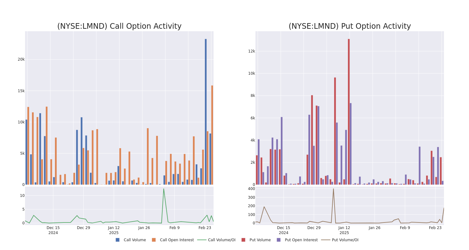 Options Call Chart