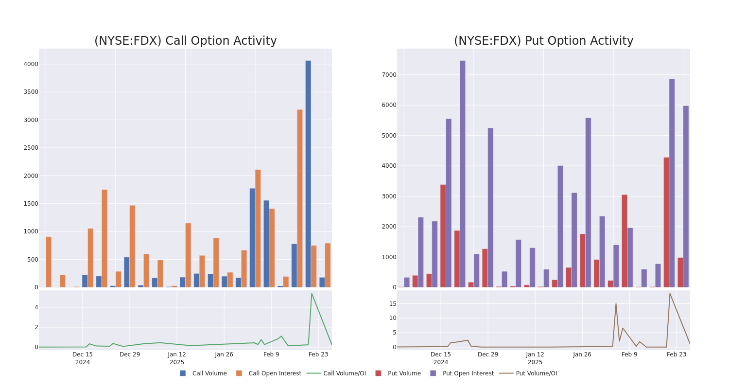 Options Call Chart