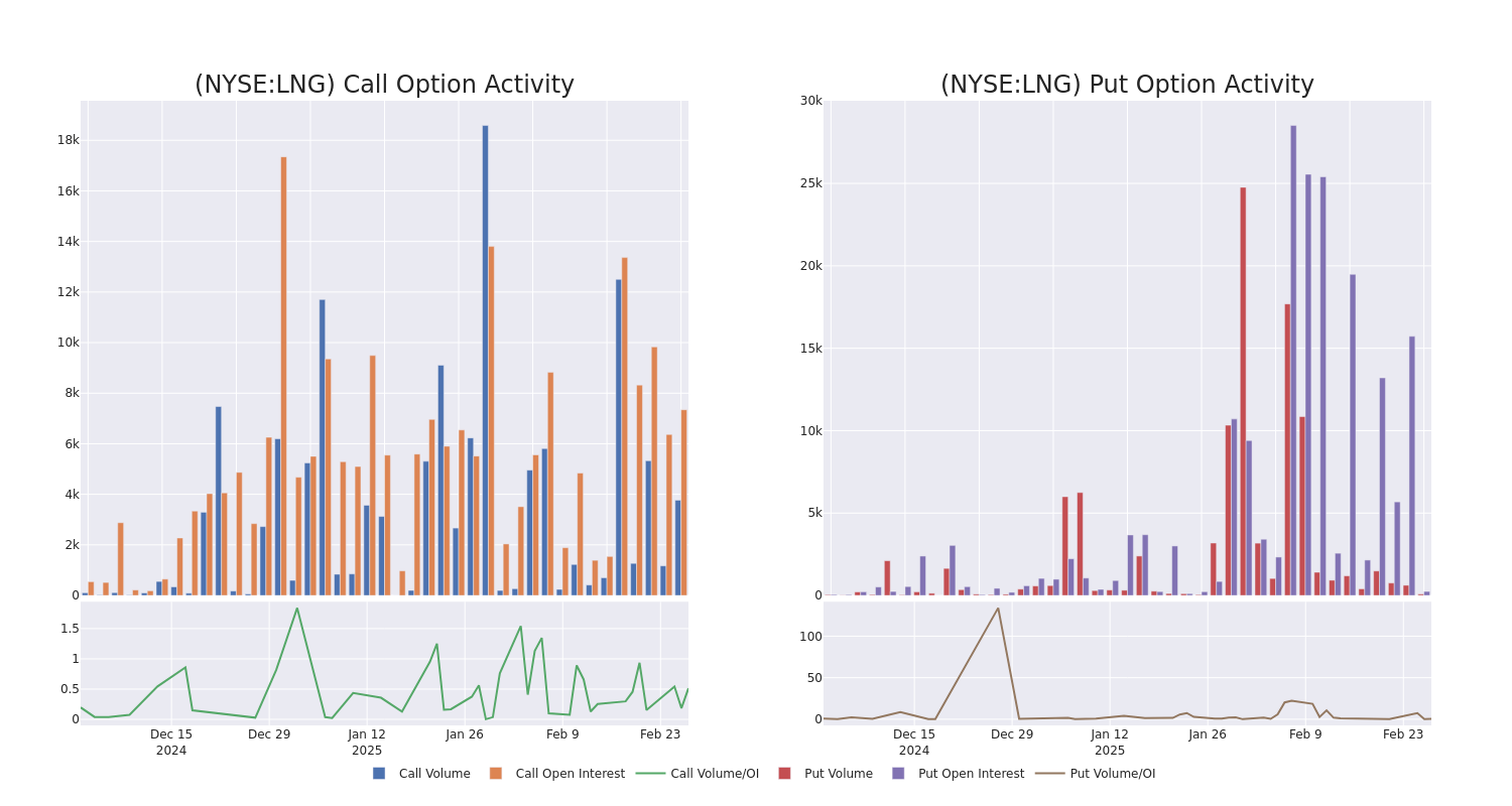 Options Call Chart