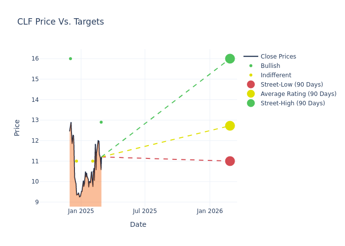 price target chart