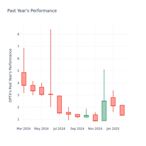 Past Year Chart