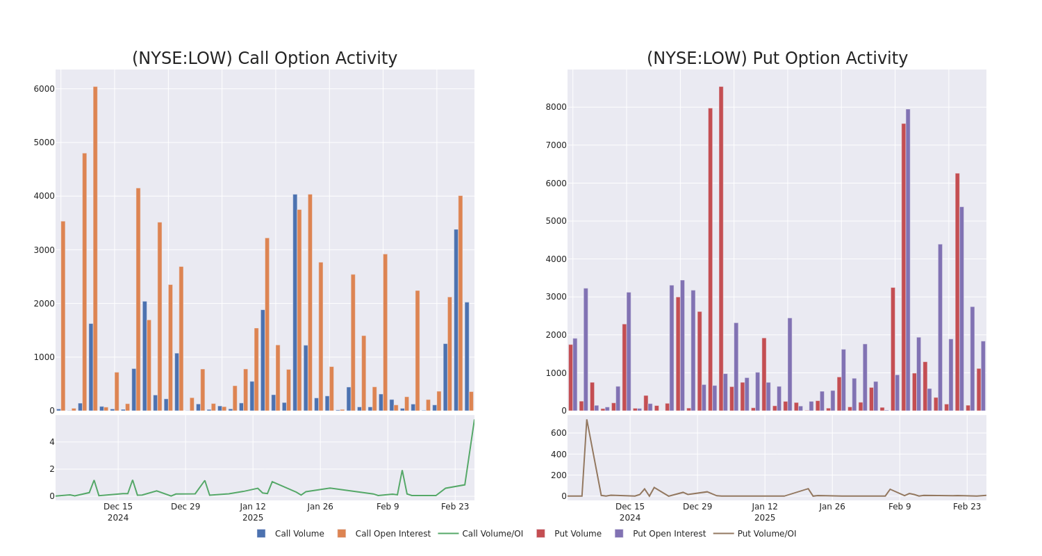 Options Call Chart