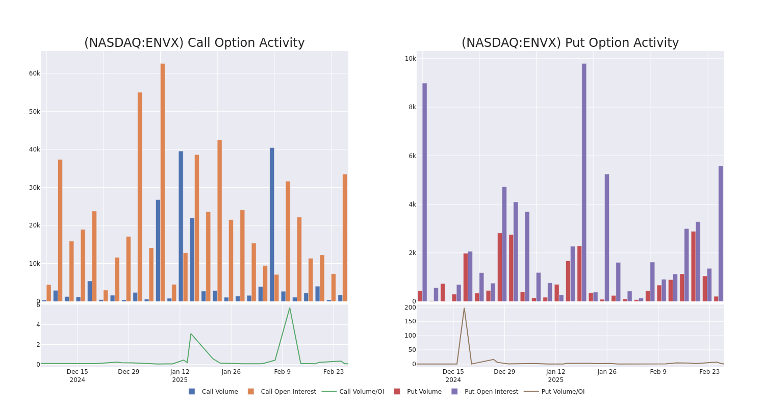 Options Call Chart