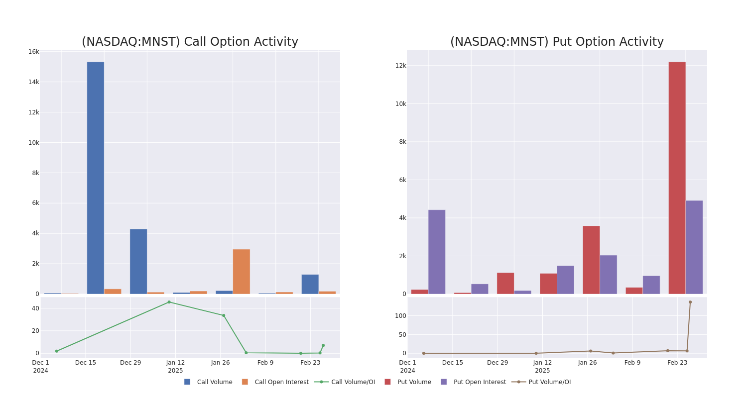 Options Call Chart