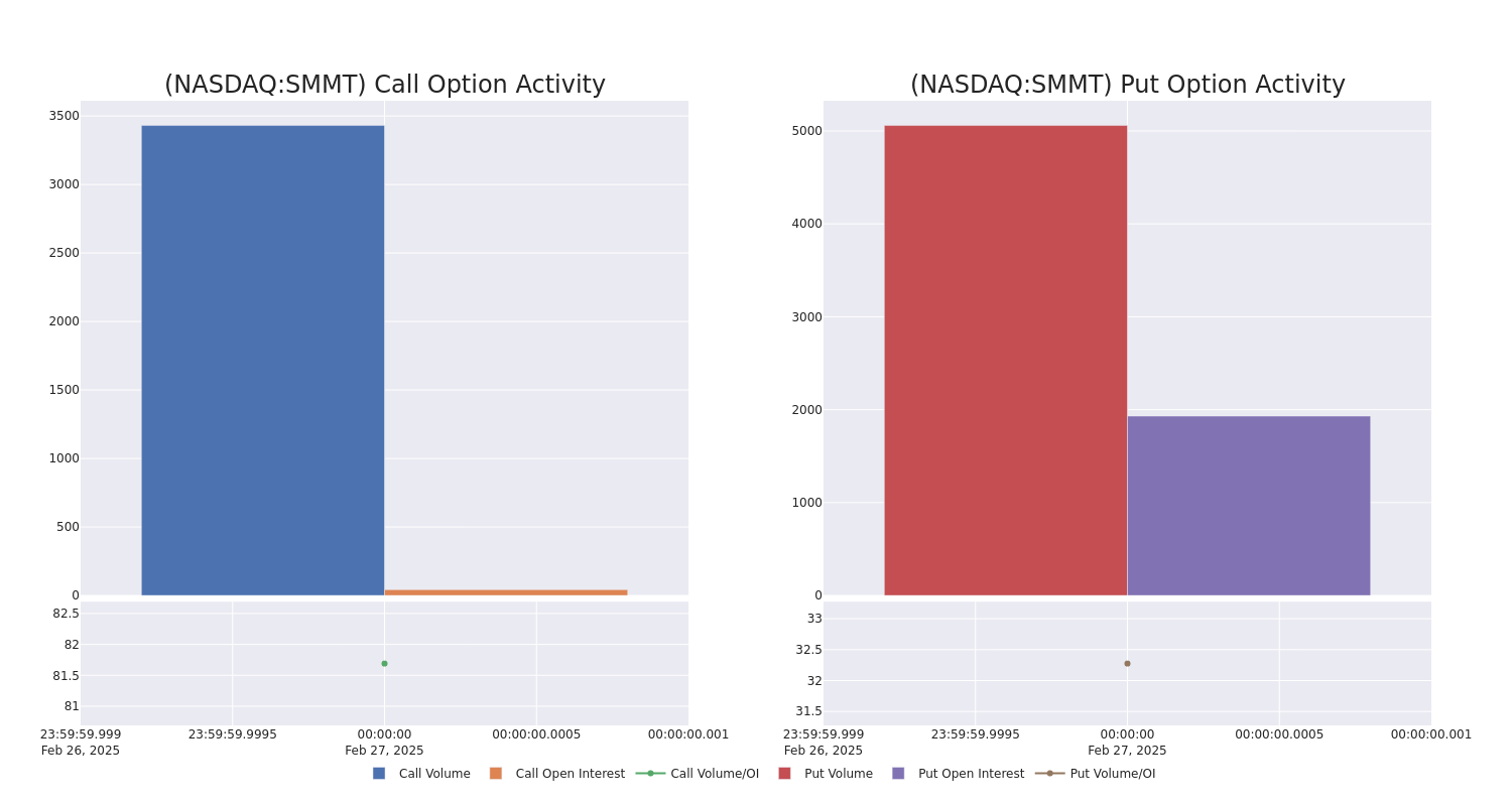 Options Call Chart