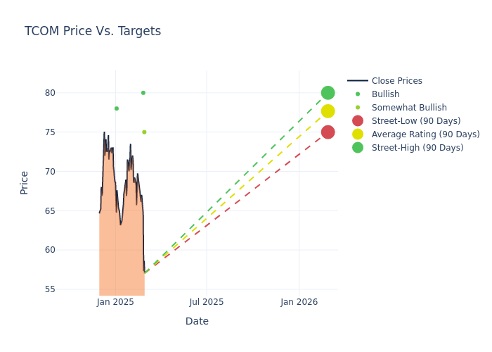 price target chart