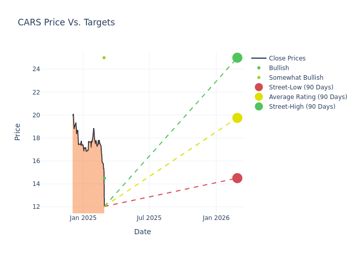 price target chart